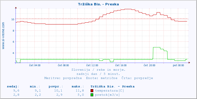 POVPREČJE :: Tržiška Bis. - Preska :: temperatura | pretok | višina :: zadnji dan / 5 minut.