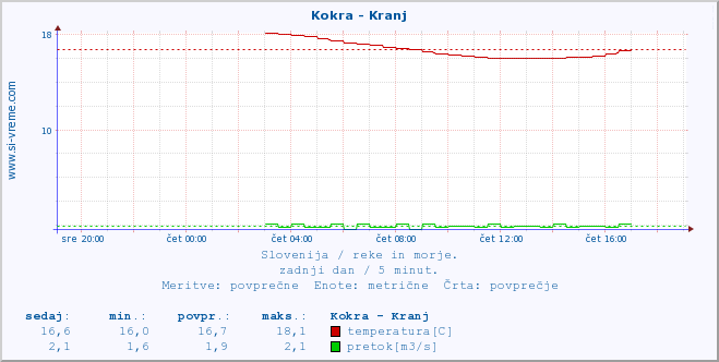 POVPREČJE :: Kokra - Kranj :: temperatura | pretok | višina :: zadnji dan / 5 minut.