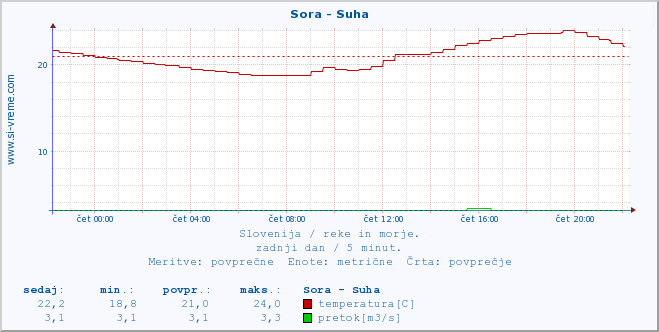 POVPREČJE :: Sora - Suha :: temperatura | pretok | višina :: zadnji dan / 5 minut.