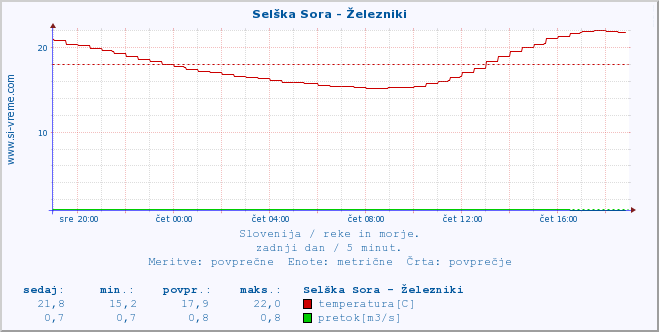 POVPREČJE :: Selška Sora - Železniki :: temperatura | pretok | višina :: zadnji dan / 5 minut.