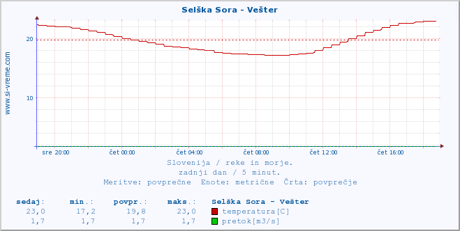 POVPREČJE :: Selška Sora - Vešter :: temperatura | pretok | višina :: zadnji dan / 5 minut.