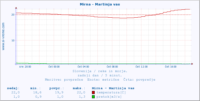 POVPREČJE :: Mirna - Martinja vas :: temperatura | pretok | višina :: zadnji dan / 5 minut.