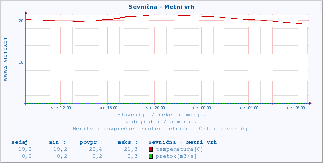 POVPREČJE :: Sevnična - Metni vrh :: temperatura | pretok | višina :: zadnji dan / 5 minut.