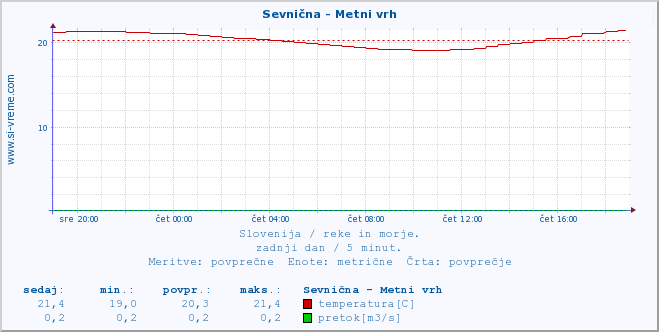 POVPREČJE :: Sevnična - Metni vrh :: temperatura | pretok | višina :: zadnji dan / 5 minut.