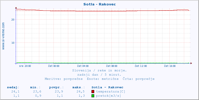 POVPREČJE :: Sotla - Rakovec :: temperatura | pretok | višina :: zadnji dan / 5 minut.