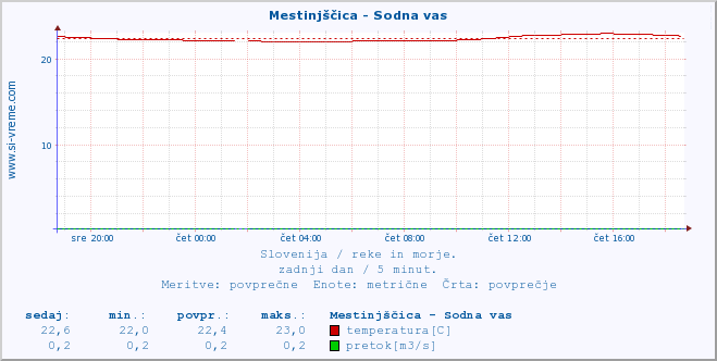 POVPREČJE :: Mestinjščica - Sodna vas :: temperatura | pretok | višina :: zadnji dan / 5 minut.