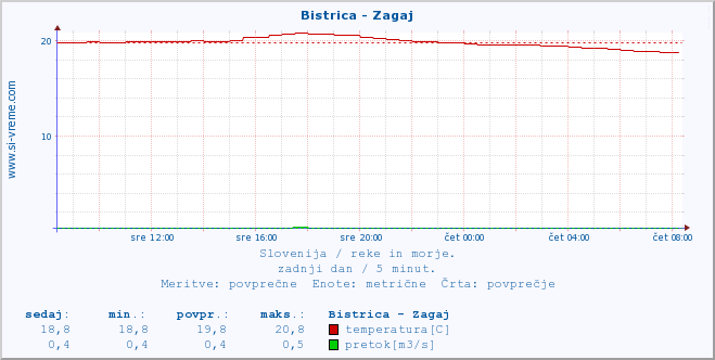 POVPREČJE :: Bistrica - Zagaj :: temperatura | pretok | višina :: zadnji dan / 5 minut.