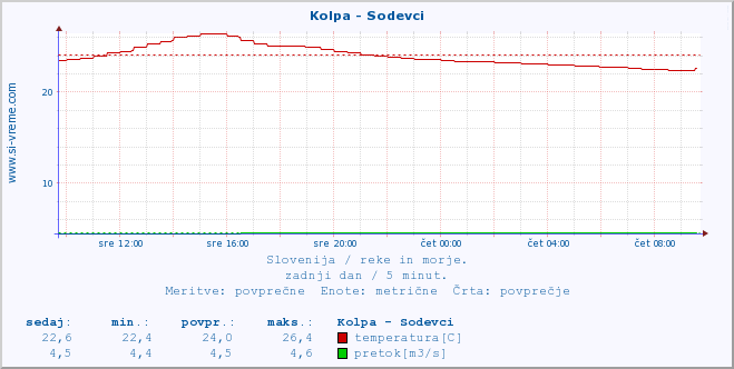 POVPREČJE :: Kolpa - Sodevci :: temperatura | pretok | višina :: zadnji dan / 5 minut.