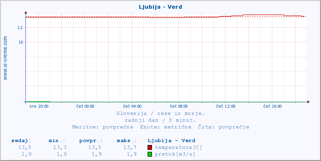 POVPREČJE :: Ljubija - Verd :: temperatura | pretok | višina :: zadnji dan / 5 minut.