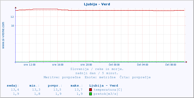 POVPREČJE :: Ljubija - Verd :: temperatura | pretok | višina :: zadnji dan / 5 minut.