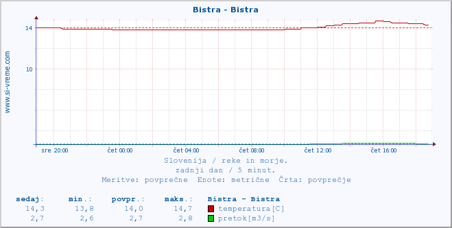 POVPREČJE :: Bistra - Bistra :: temperatura | pretok | višina :: zadnji dan / 5 minut.