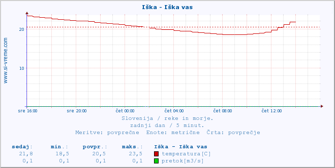 POVPREČJE :: Iška - Iška vas :: temperatura | pretok | višina :: zadnji dan / 5 minut.