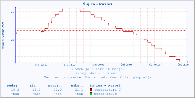 POVPREČJE :: Šujica - Razori :: temperatura | pretok | višina :: zadnji dan / 5 minut.