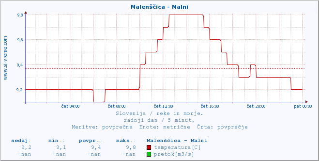 POVPREČJE :: Malenščica - Malni :: temperatura | pretok | višina :: zadnji dan / 5 minut.