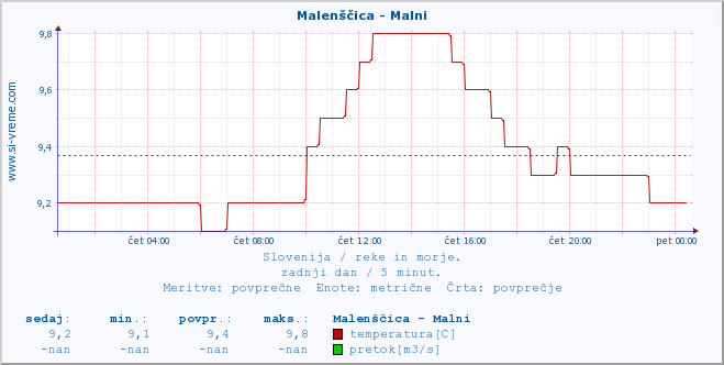 POVPREČJE :: Malenščica - Malni :: temperatura | pretok | višina :: zadnji dan / 5 minut.