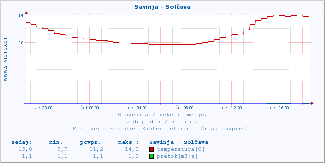 POVPREČJE :: Savinja - Solčava :: temperatura | pretok | višina :: zadnji dan / 5 minut.