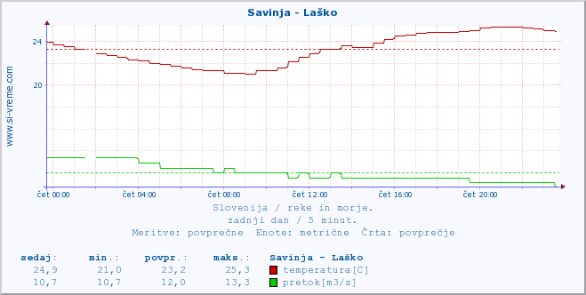 POVPREČJE :: Savinja - Laško :: temperatura | pretok | višina :: zadnji dan / 5 minut.