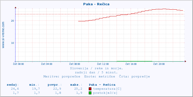 POVPREČJE :: Paka - Rečica :: temperatura | pretok | višina :: zadnji dan / 5 minut.