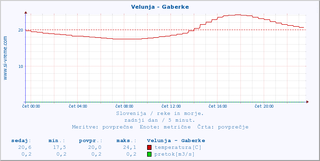 POVPREČJE :: Velunja - Gaberke :: temperatura | pretok | višina :: zadnji dan / 5 minut.