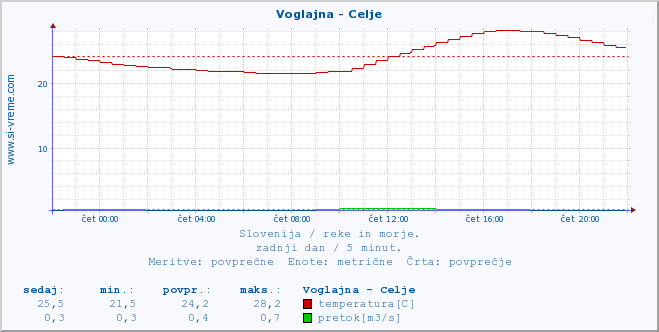 POVPREČJE :: Voglajna - Celje :: temperatura | pretok | višina :: zadnji dan / 5 minut.