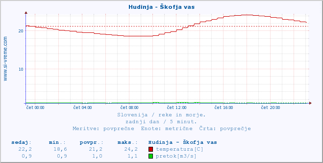 POVPREČJE :: Hudinja - Škofja vas :: temperatura | pretok | višina :: zadnji dan / 5 minut.