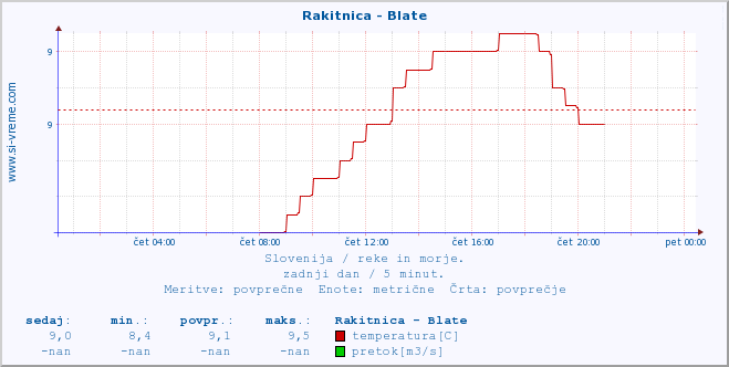 POVPREČJE :: Rakitnica - Blate :: temperatura | pretok | višina :: zadnji dan / 5 minut.