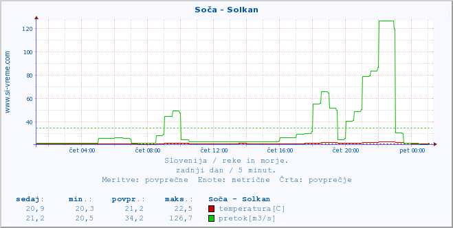 POVPREČJE :: Soča - Solkan :: temperatura | pretok | višina :: zadnji dan / 5 minut.