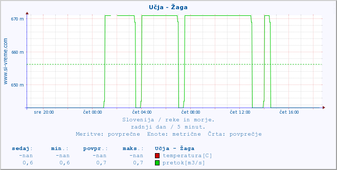 POVPREČJE :: Učja - Žaga :: temperatura | pretok | višina :: zadnji dan / 5 minut.