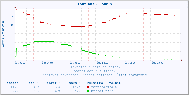 POVPREČJE :: Tolminka - Tolmin :: temperatura | pretok | višina :: zadnji dan / 5 minut.