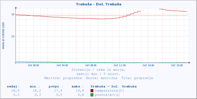 POVPREČJE :: Trebuša - Dol. Trebuša :: temperatura | pretok | višina :: zadnji dan / 5 minut.