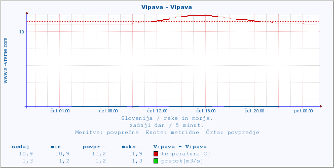 POVPREČJE :: Vipava - Vipava :: temperatura | pretok | višina :: zadnji dan / 5 minut.