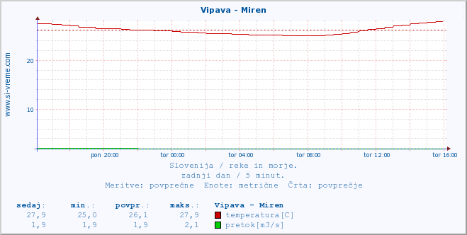 POVPREČJE :: Vipava - Miren :: temperatura | pretok | višina :: zadnji dan / 5 minut.