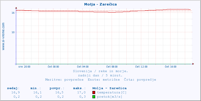 POVPREČJE :: Molja - Zarečica :: temperatura | pretok | višina :: zadnji dan / 5 minut.