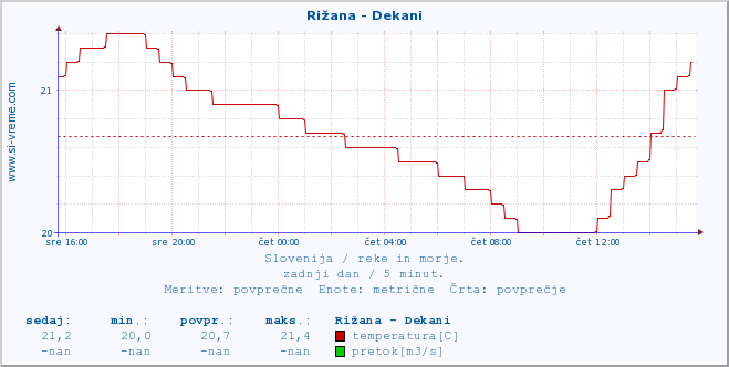 POVPREČJE :: Rižana - Dekani :: temperatura | pretok | višina :: zadnji dan / 5 minut.