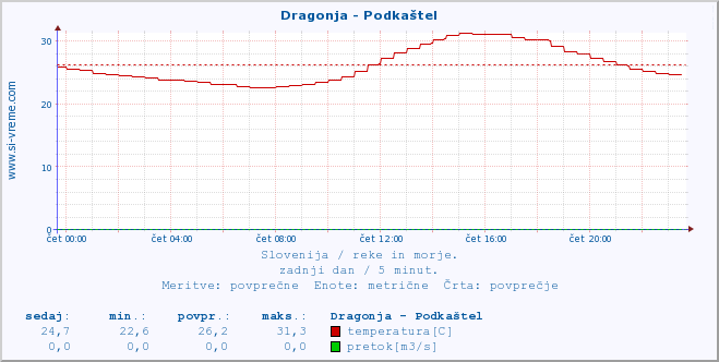 POVPREČJE :: Dragonja - Podkaštel :: temperatura | pretok | višina :: zadnji dan / 5 minut.