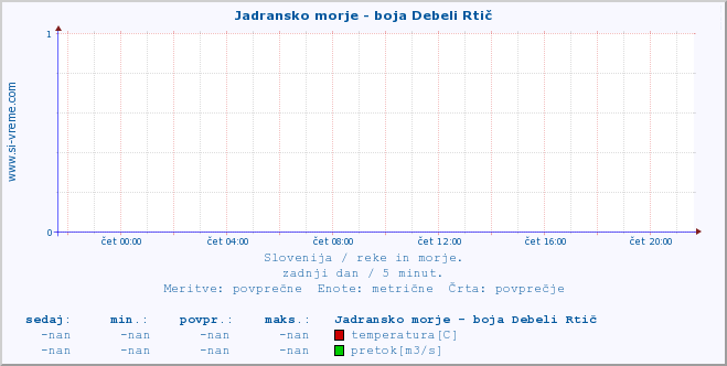 POVPREČJE :: Jadransko morje - boja Debeli Rtič :: temperatura | pretok | višina :: zadnji dan / 5 minut.