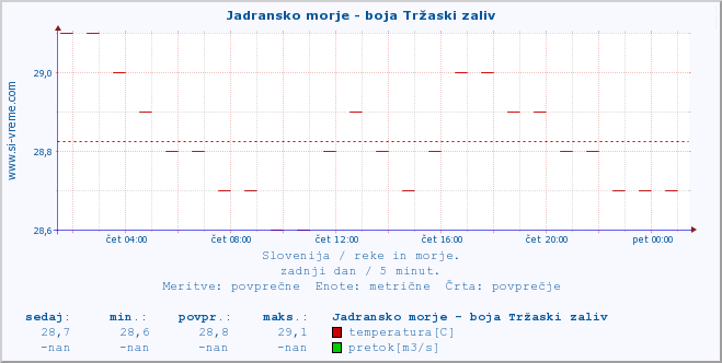 POVPREČJE :: Jadransko morje - boja Tržaski zaliv :: temperatura | pretok | višina :: zadnji dan / 5 minut.