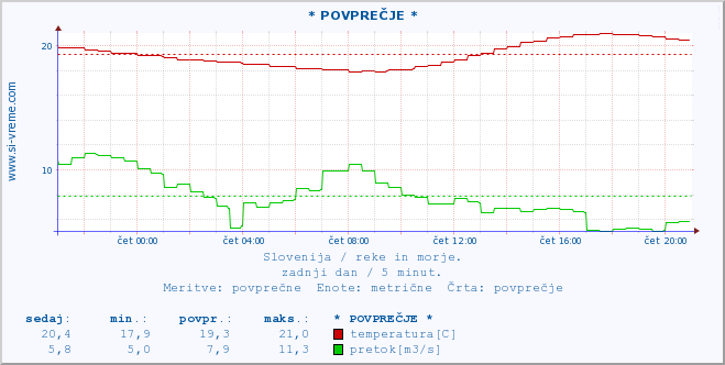 POVPREČJE :: * POVPREČJE * :: temperatura | pretok | višina :: zadnji dan / 5 minut.