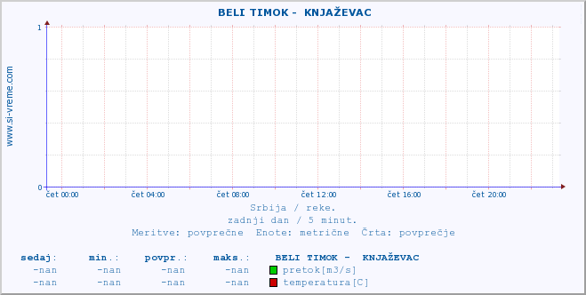 POVPREČJE ::  BELI TIMOK -  KNJAŽEVAC :: višina | pretok | temperatura :: zadnji dan / 5 minut.