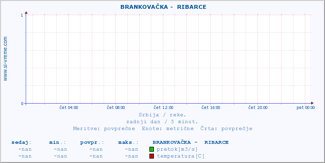 POVPREČJE ::  BRANKOVAČKA -  RIBARCE :: višina | pretok | temperatura :: zadnji dan / 5 minut.