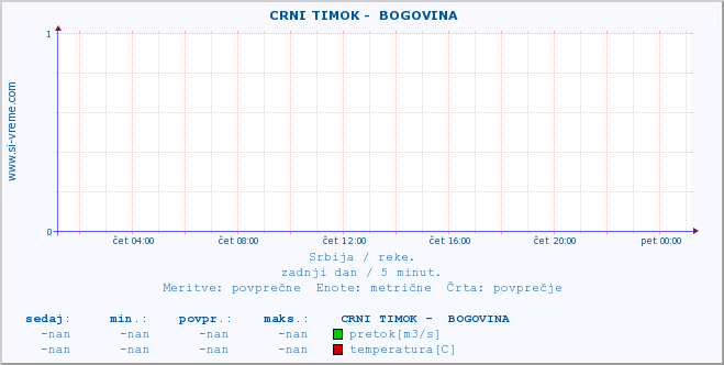 POVPREČJE ::  CRNI TIMOK -  BOGOVINA :: višina | pretok | temperatura :: zadnji dan / 5 minut.