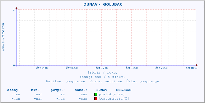 POVPREČJE ::  DUNAV -  GOLUBAC :: višina | pretok | temperatura :: zadnji dan / 5 minut.