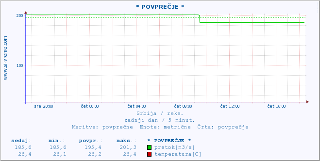 POVPREČJE ::  NIŠAVA -  DIMITROVGRAD :: višina | pretok | temperatura :: zadnji dan / 5 minut.