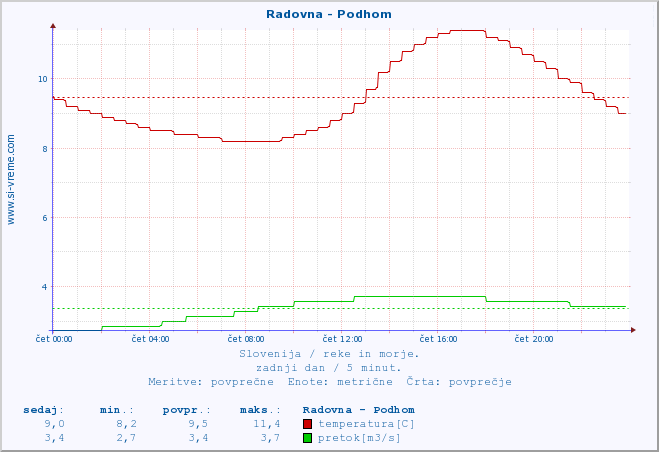 POVPREČJE :: Radovna - Podhom :: temperatura | pretok | višina :: zadnji dan / 5 minut.