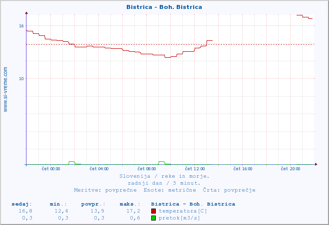 POVPREČJE :: Bistrica - Boh. Bistrica :: temperatura | pretok | višina :: zadnji dan / 5 minut.