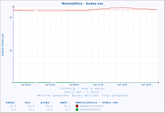 POVPREČJE :: Mestinjščica - Sodna vas :: temperatura | pretok | višina :: zadnji dan / 5 minut.