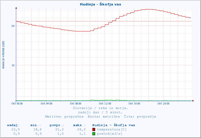 POVPREČJE :: Hudinja - Škofja vas :: temperatura | pretok | višina :: zadnji dan / 5 minut.