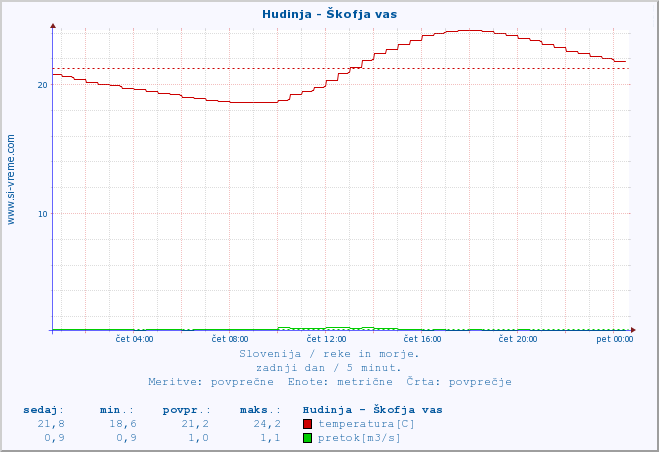 POVPREČJE :: Hudinja - Škofja vas :: temperatura | pretok | višina :: zadnji dan / 5 minut.