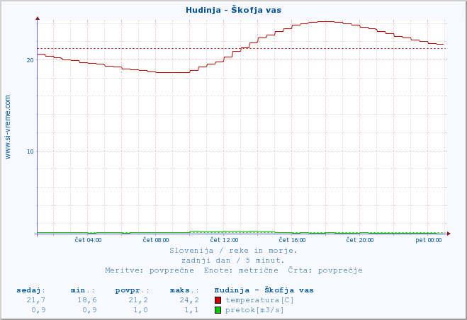 POVPREČJE :: Hudinja - Škofja vas :: temperatura | pretok | višina :: zadnji dan / 5 minut.