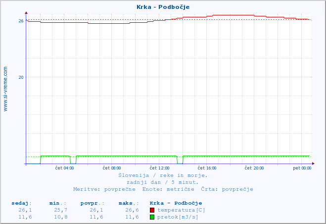 POVPREČJE :: Krka - Podbočje :: temperatura | pretok | višina :: zadnji dan / 5 minut.